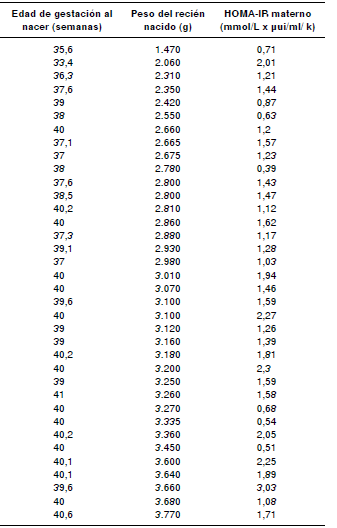 Edad de gestaci&oacute;n al nacer, valores del peso del reci&eacute;n nacido y del &iacute;ndice HOMA-IR materno en el inicio del embarazo