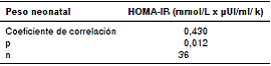 Correlaci&oacute;n entre el peso neonatal y el &iacute;ndice HOMA-IR