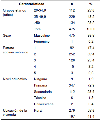 Características demográficas de los trabajadores de minas subterráneas en los tres departamentos (Boyacá, Cundinamarca, Norte de Santander)