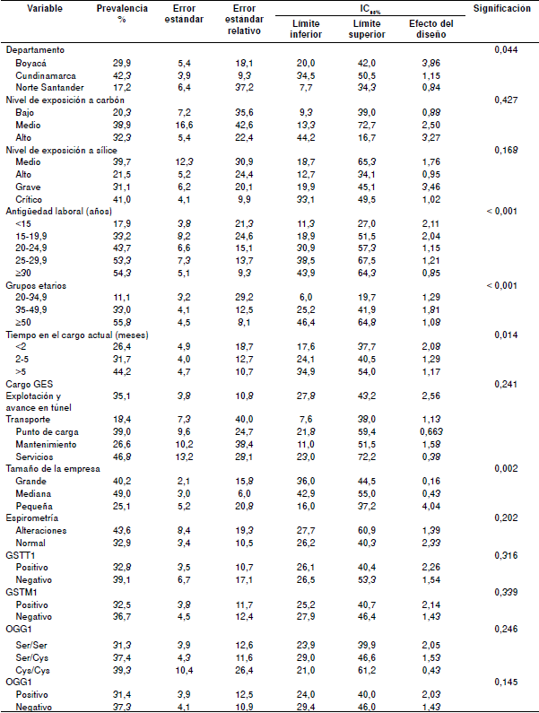 Estimación de la prevalencia de neumoconiosis y errores de muestreo según los factores asociados