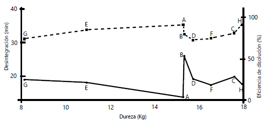 Descripción esquemática de la dureza (eje X), la desintegración (línea sólida, eje Y izquierda) y la eficiencia de la disolución (línea punteada, eje Y derecha) de las tabletas de diclofenaco de 50 mg
