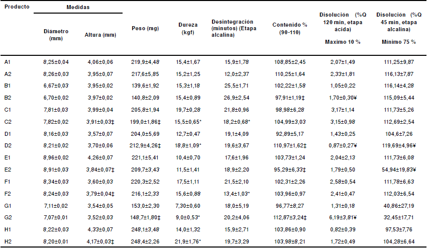 Resultados de las pruebas de control de calidad de las tabletas de diclofenaco sódico de 50 mg