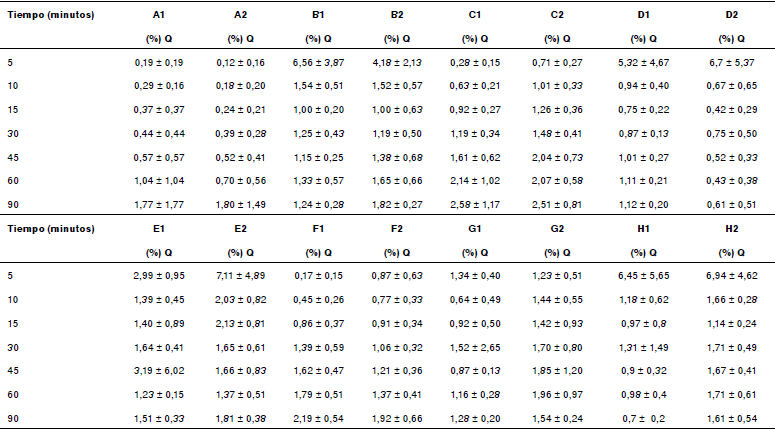 Porcentaje promedio de disolución de tabletas de diclofenaco sódico de 50 mg con pH 1,2