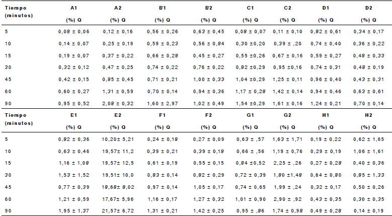 Porcentaje promedio de disolución de las tabletas de diclofenaco sódico de 50 mg con pH 4,5