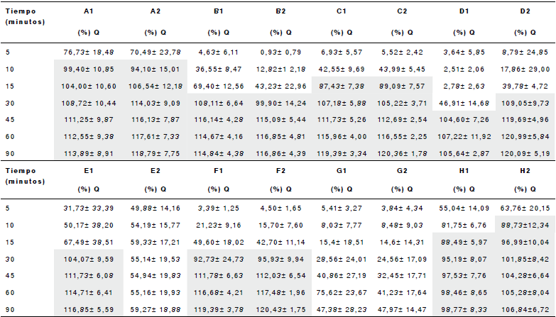 Porcentaje promedio de disolución de tabletas de diclofenaco sódico de 50 mg con pH de 6,8