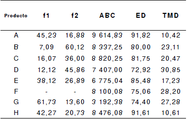 Valores de f1, f2, área bajo la curva (ABC), eficiencia de la disolución (ED) y tiempo medio de disolución (TMD) de los productos A a H. Cada valor corresponde al promedio de 24 unidades. F corresponde al producto de referencia (innovador).