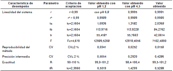 Evaluación de las características de desempeño de la metodología