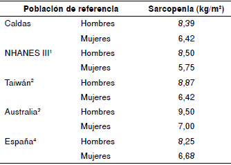Criterios para el diagnóstico de sarcopenia según diferentes poblaciones de referencia