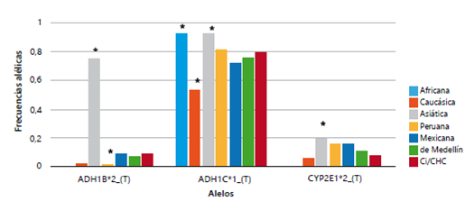Frecuencias de los alelos de ADH1B, ADH1C y CYP2E1 en pacientes con diagnóstico de cirrosis y carcinoma hepatocelular y en poblaciones continentales (en ADH1B*2 y CYP2E1 la población africana presentaba los alelos ADH1B*1 y CYP2E1 c1, por lo que no se observan en la gráfica.) * p<0,05