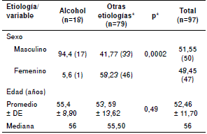 Características demográficas de los pacientes según la etiología de su condición