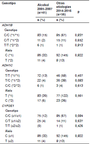 Frecuencias genotípicas y alélicas de ADH1B, ADH1C y CYP2E1 en pacientes con condiciones debidas al consumo crónico de alcohol y a otras causas etiológicas