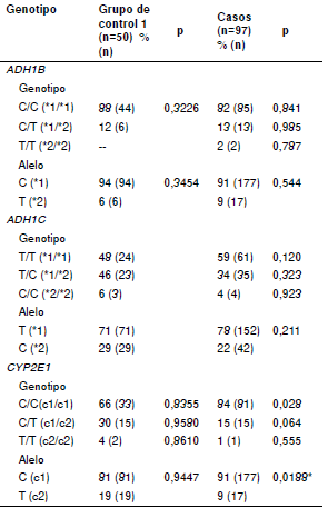Frecuencias genotípicas y alélicas de ADH1B, ADH1C y CYP2E1 en pacientes con diagnóstico de cirrosis y carcinoma hepatocelular, y en el grupo de control 1