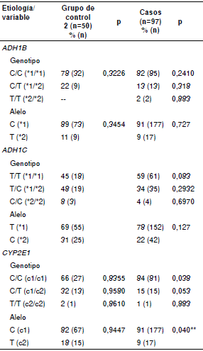 Frecuencias genotípicas y alélicas de ADH1B, ADH1C y CYP2E1 en pacientes con diagnóstico de cirrosis y carcinoma hepatocelular, y en el grupo de control 2