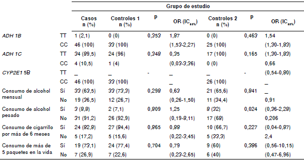 Riesgo de cirrosis y carcinoma hepatocelular según consumo de alcohol, tabaquismo y genotipos de ADH1B, ADH1C y CYP2E1*