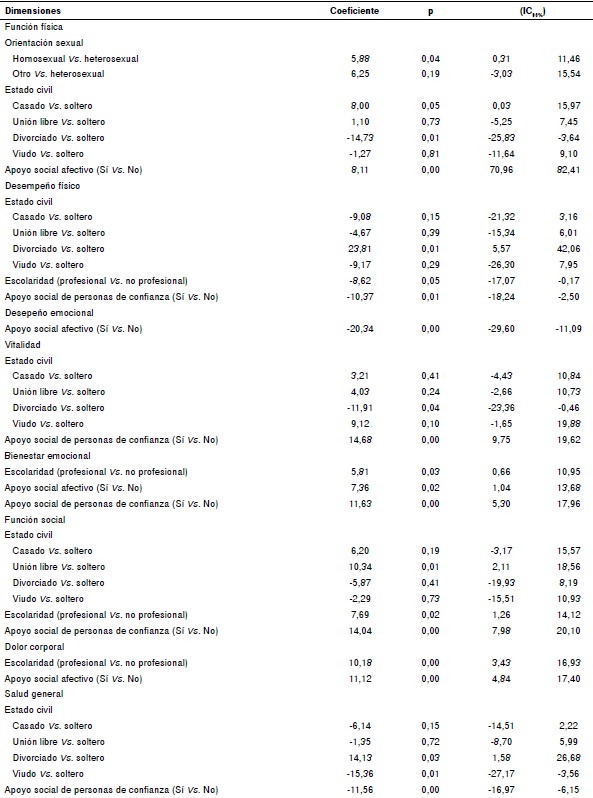 Cambio ajustado por el promedio en el puntaje de las dimensiones del cuestionario sobre calidad de vida relacionada con la salud SF36 en personas que viven con HIV/sida inscritas en el programa B24, Bogotá, Colombia, 2015