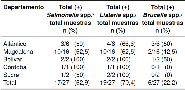 Porcentaje de muestras positivas para Salmonella spp., Listeria spp. y Brucella spp. por departamento de procedencia del queso