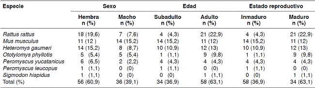 N&uacute;mero y frecuencias correspondientes a sexo, edad y estado reproductivo de los roedores sinantr&oacute;picos y silvestres capturados en la comunidad rural de Cenotillo, Yucat&aacute;n, M&eacute;xico