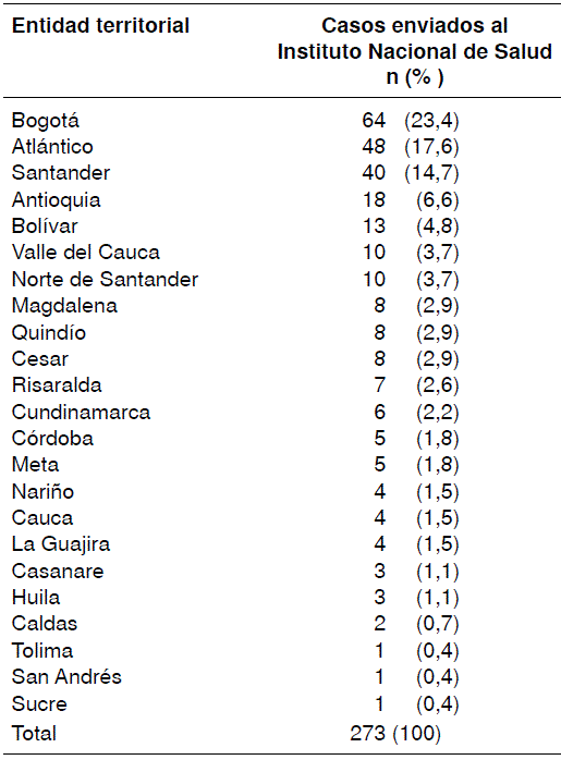 N&uacute;mero y porcentaje de casos enviados al Laboratorio Nacional de Referencia del Instituto Nacional de Salud por las entidades territoriales, Colombia, 2012-2016