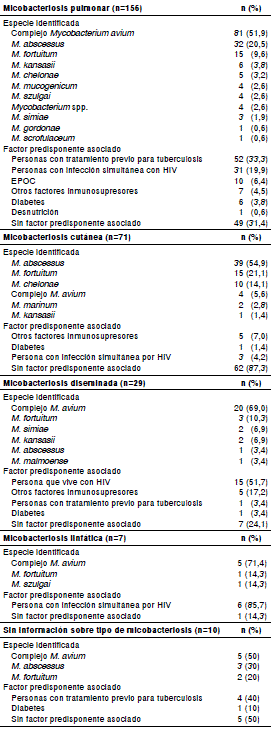 Tipo de micobacteriosis, agente etiol&oacute;gico identificado, factor predisponente, edad y sexo de los pacientes, Colombia, 2012-2016
