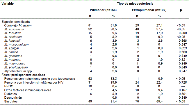 Comparaci&oacute;n de micobacteriosis pulmonar y extrapulmonar, Colombia, 2012 -2016
