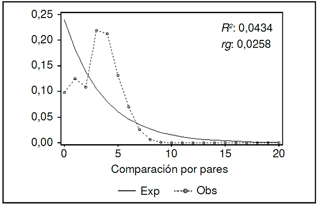 Gr&aacute;fica de distribuci&oacute;n de diferencias (mismatch) entre haplotipos de Anopheles triannulatus s.l. de cinco poblaciones del departamento de C&oacute;rdoba, Colombia