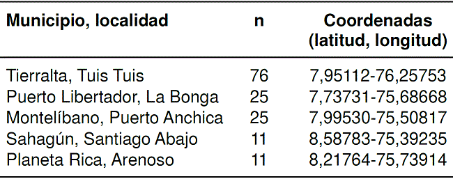 Sitios de recolecci&oacute;n y n&uacute;mero de individuos recolectados (n) de Anopheles triannulatus s. l. en el departamento de C&oacute;rdoba, Colombia