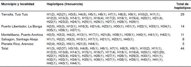 N&uacute;mero y frecuencia de haplotipos de Anopheles triannulatus s.l. en cinco poblaciones del departamento de C&oacute;rdoba, Colombia