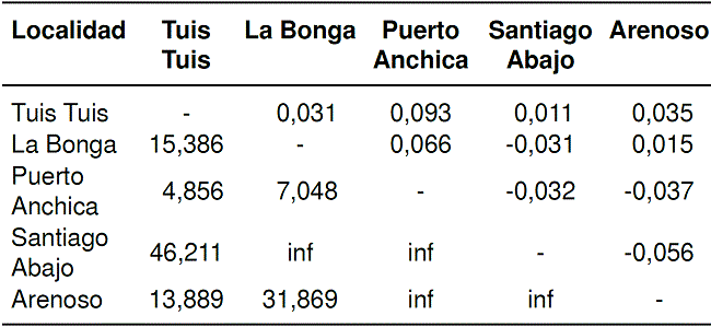 Distancia gen&eacute;tica y flujo g&eacute;nico basados en los valores FST (arriba de la diagonal), el &iacute;ndice de fijaci&oacute;n y el Nm (abajo de la diagonal) del n&uacute;mero de migrantes efectivos en cinco poblaciones de Anopheles triannulatus s. l.