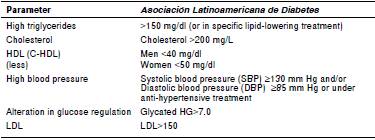 Parameters used to classify subjects with metabolic syndrome according to the Asociaci&oacute;n Latinoamericana de Diabetes