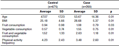 Demographics, nutritional habits, and biological measures in the metabolic syndrome cases and in the controls