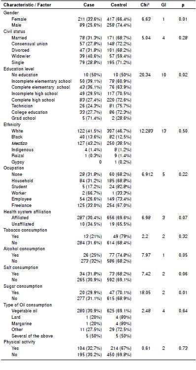Demographics, educational level, occupation, race, and other risk factors associated with the metabolic syndrome