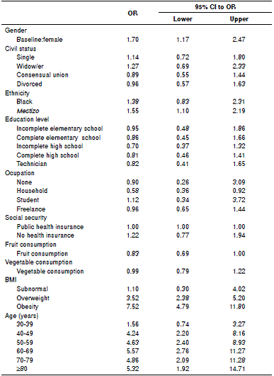 Logistic regression results on risk factors associated with the metabolic syndrome