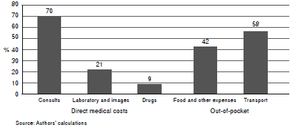 Distribution of the direct costs associated with acute otitis media in pediatric patients