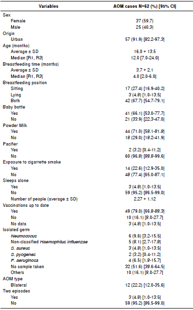 Socio-demographic and epidemiological characteristics of the study patients