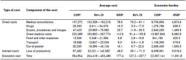 Economic costs associated with the health service in pediatric patients with acute otitis media (AOM) in Cartagena, Colombia