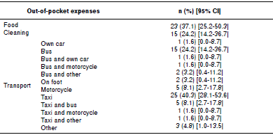 Out-of-pocket frequencies of the caretaker or parent of the pediatric patients (n=62)