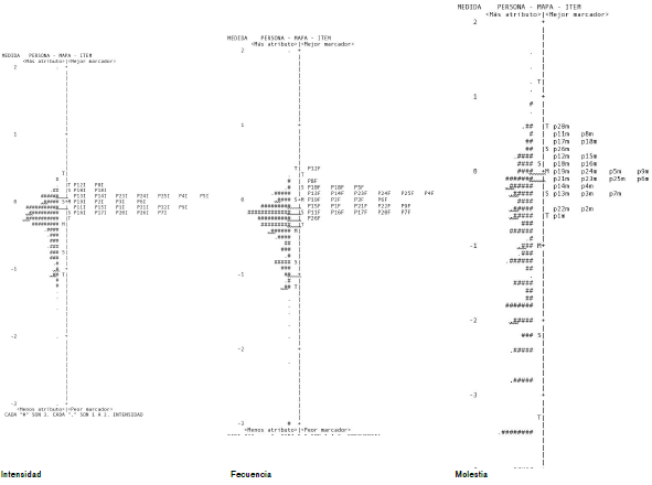 Mapas de personas e &iacute;tems para cada dimensi&oacute;n de la escala EMUN-AR En el lado izquierdo, se representa la distribuci&oacute;n de los pacientes. En el lado derecho, se representa la distribuci&oacute;n de los &iacute;tems de la escala. Para las personas, en la parte superior se ubican los pacientes con mayor intensidad, frecuencia o molestia causada por los s&iacute;ntomas. Para los &iacute;tems, en la parte superior se ubican los que recibieron mayor puntaje por parte de los pacientes con episodios de mayor gravedad.