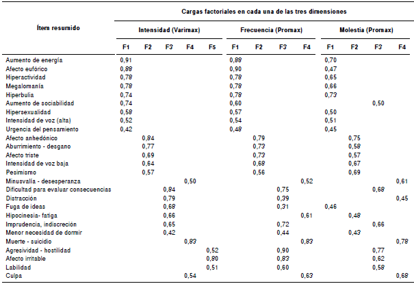 Estructura factorial de cada una de las dimensiones de la escala EMUN-AR