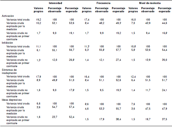 Valores de la varianza de los residuos dentro de cada factor y para cada componente de la escala*