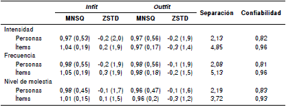 Medidas de ajuste y confiabilidad de los modelos correspondientes a cada componente de la escala