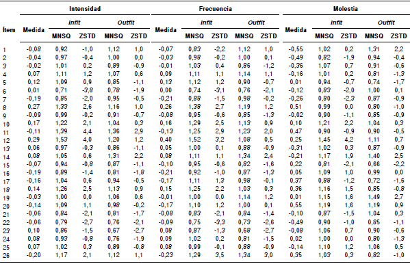Medidas de ajuste de los &iacute;tems para cada uno de los tres componentes de la escala