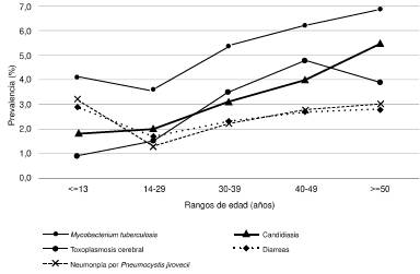 Prevalencia de las principales infecciones oportunistas en pacientes con HIV afiliados al Sistema General de Social Seguridad en Salud, 2012