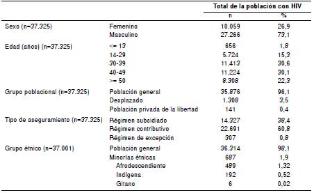 Caracter&iacute;sticas sociodemogr&aacute;ficas de las personas con HIV afiliadas al Sistema General de Seguridad Social en Salud, 2012
