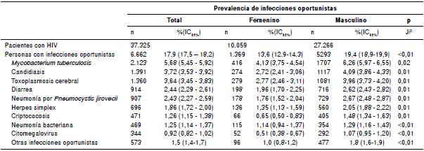 Prevalencia de infecciones oportunistas por sexo en pacientes con HIV afiliados al Sistema General de Seguridad Social en Salud, 2012