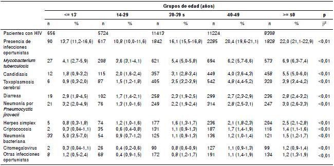 Prevalencia de las infecciones oportunistas por grupos de edad en pacientes con HIV afiliados al Sistema General de Seguro Social en Salud, 2012