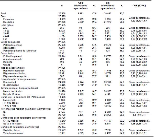 Prevalencia de cualquier infecci&oacute;n oportunista y su asociaci&oacute;n con las caracter&iacute;sticas sociodemogr&aacute;ficas y cl&iacute;nicas de pacientes con HIV afiliados al Sistema General de Seguridad Social en Salud, 2012