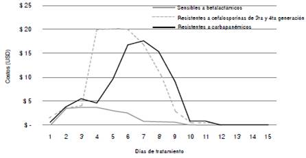 Distribuci&oacute;n del exceso de los costos de antibi&oacute;ticos por d&iacute;a de los pacientes con infecciones del tracto urinario por bacterias sensibles a los betalact&aacute;micos, resistentes a las cefalosporinas de tercera y cuarta generaci&oacute;n, y a los carbapen&eacute;micos