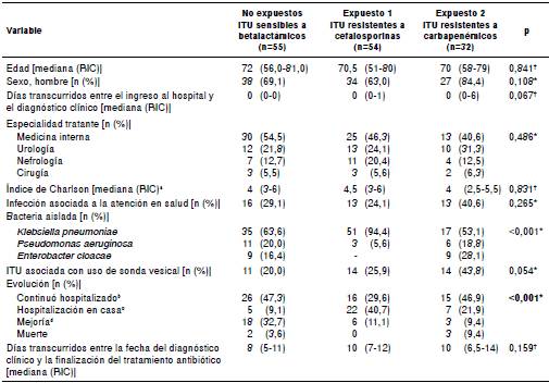 Caracter&iacute;sticas cl&iacute;nico-epidemiol&oacute;gicas de los pacientes con infecciones del tracto urinario por bacterias sensibles a los betalact&aacute;micos, resistentes a las cefalosporinas de tercera y cuarta generaci&oacute;n, y a los carbapen&eacute;micos