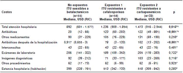 Descripci&oacute;n de los costos de atenci&oacute;n hospitalaria de los pacientes con infecci&oacute;n del tracto urinario por bacterias sensibles a los betalact&aacute;micos, resistentes a las cefalosporinas de tercera y cuarta generaci&oacute;n, y a los carbapen&eacute;micos
