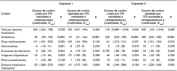 Exceso de costos de la atenci&oacute;n hospitalaria de los pacientes con infecciones del tracto urinario por bacterias resistentes a las cefalosporinas de tercera y cuarta generaci&oacute;n, y a los carbapen&eacute;micos